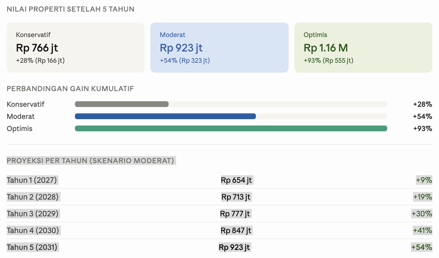 Simulasi harga rumah